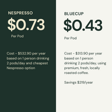 Load image into Gallery viewer, Cost comparison Nespresso vs BlueCup reusable pods. 
